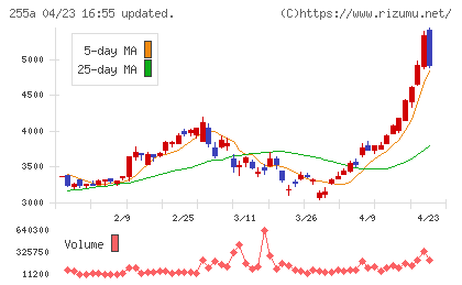 ジーエルテクノホールディングスチャート