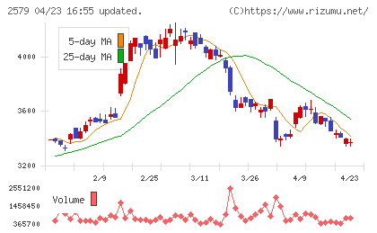 コカ・コーラ　ボトラーズジャパンホールディングスチャート