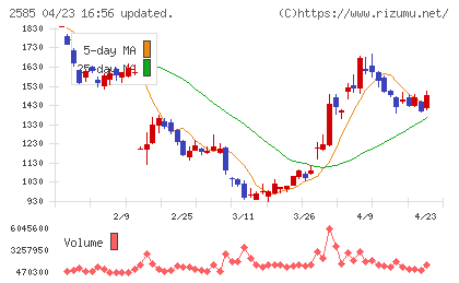 ライフドリンクカンパニーチャート