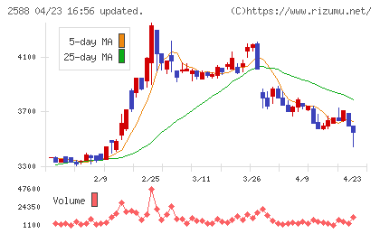 プレミアムウォーターホールディングスチャート