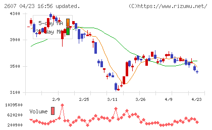 不二製油チャート
