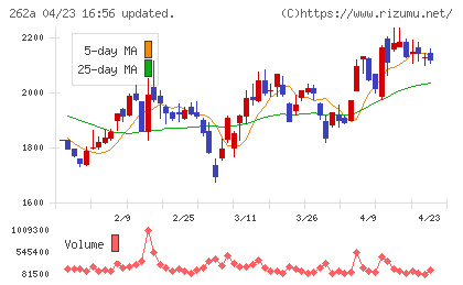 インターメスティックチャート