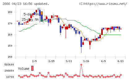 オートウェーブチャート