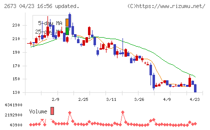 夢みつけ隊チャート