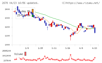 アスクルチャート