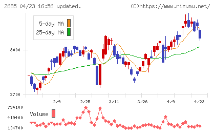 アンドエスティＨＤチャート