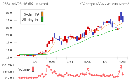 リガク・ホールディングスチャート