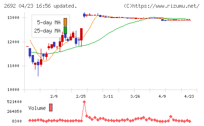 伊藤忠食品チャート
