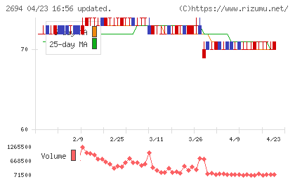 焼肉坂井ホールディングスチャート