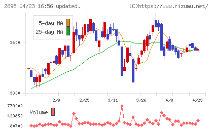 くら寿司チャート