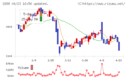 キャンドゥチャート