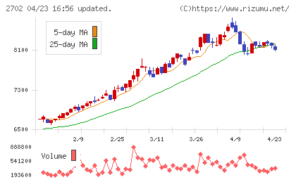 日本マクドナルドホールディングスチャート