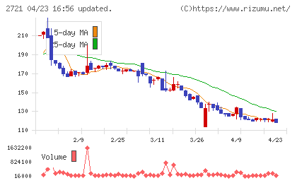 ジェイホールディングスチャート
