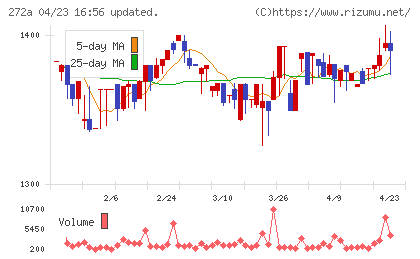 グリーンクロスホールディングスチャート