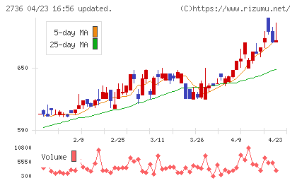 サダマツチャート