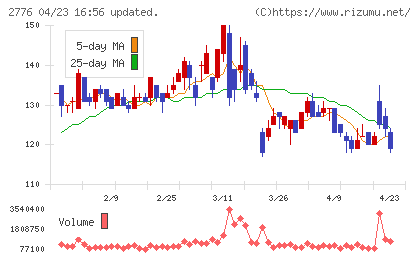 新都ホールディングスチャート