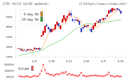 コメ兵ホールディングスチャート
