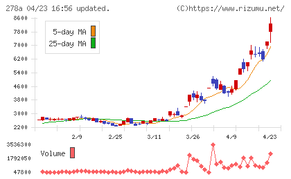 Ｔｅｒｒａ　Ｄｒｏｎｅチャート
