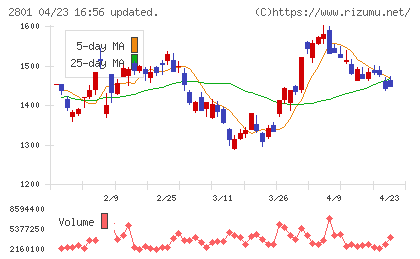 キッコーマンチャート