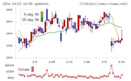 ＴＭＨチャート