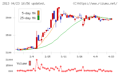 和弘食品チャート