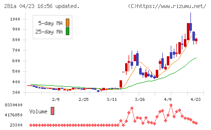 インフォメティスチャート