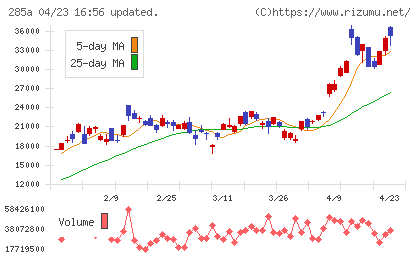 キオクシアホールディングスチャート