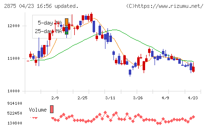 東洋水産チャート