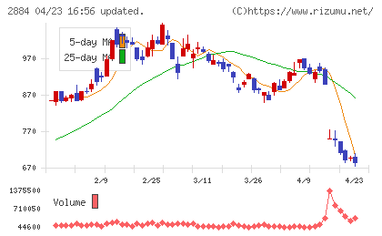 ヨシムラ・フード・ホールディングスチャート