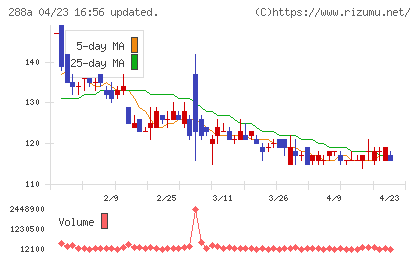 ラクサス・テクノロジーズチャート