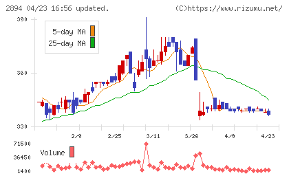 石井食品チャート