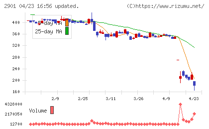 ウェルディッシュチャート