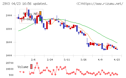 シノブフーズチャート