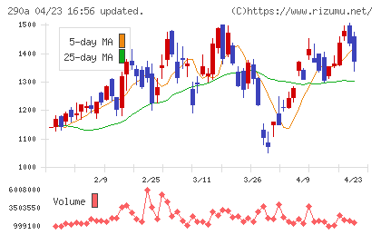 Ｓｙｎｓｐｅｃｔｉｖｅチャート