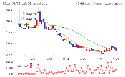 リスキルチャート