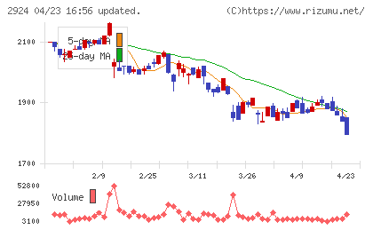 イフジ産業チャート