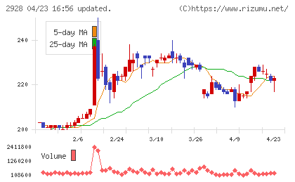 ＲＩＺＡＰグループチャート