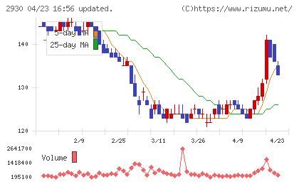 北の達人コーポレーションチャート