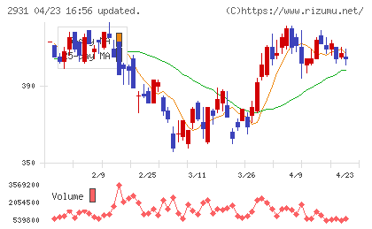 ユーグレナチャート