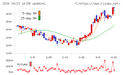 ジェイフロンティアチャート