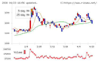 オカムラ食品工業チャート