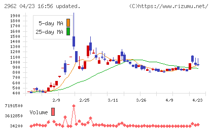 テクニスコチャート