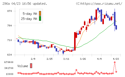 令和アカウンティング・ホールディングスチャート