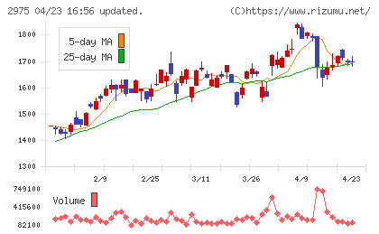 スター・マイカ・ホールディングスチャート