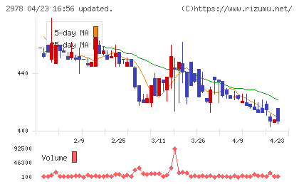 ツクルバチャート