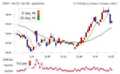ＳＲＥホールディングスチャート