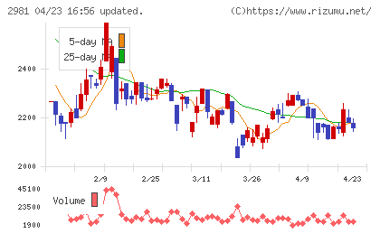 ランディックスチャート