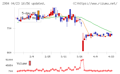 ヤマイチエステートチャート
