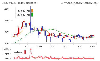 ＬＡホールディングスチャート