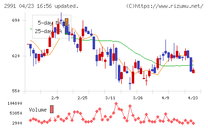 ランドネットチャート